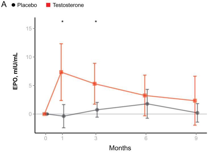 Androgen Driven EPO